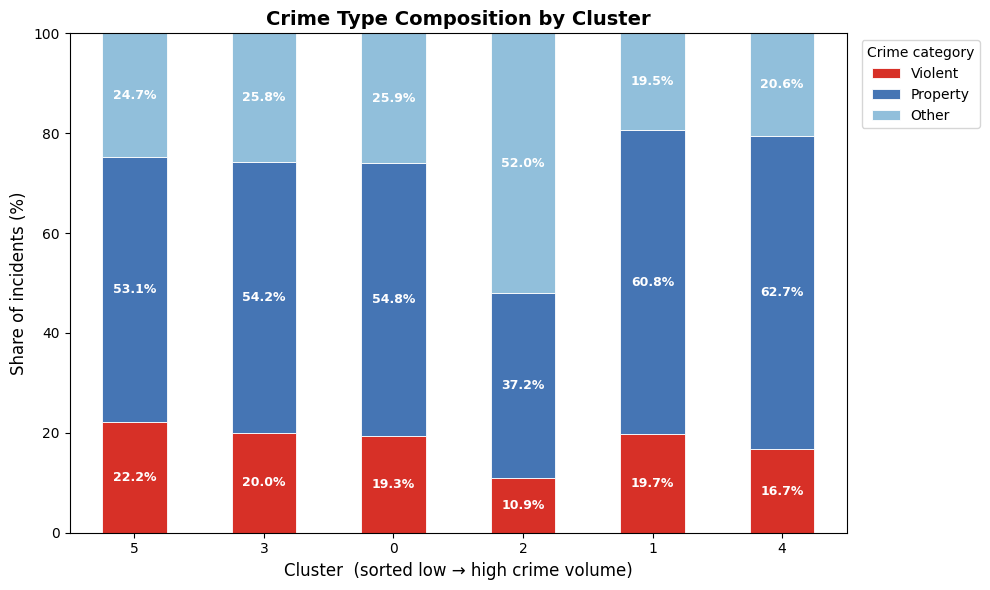 Crime Type Composition by Cluster
